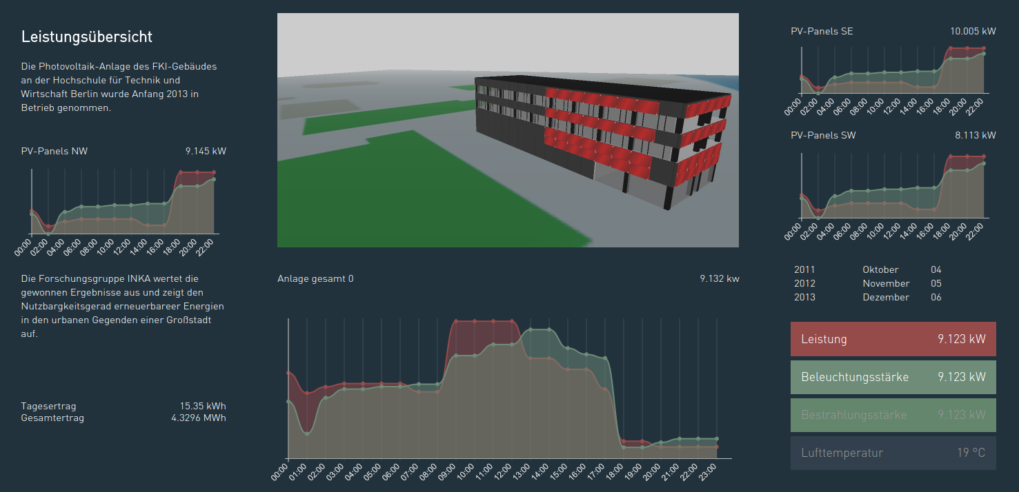 Die PV-Anlage App visualisiert Informationen zur Fotovoltaik-Anlage des Gebäudes.