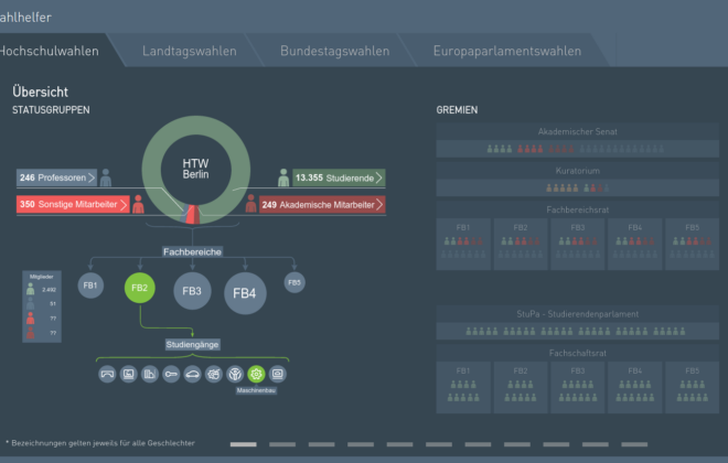 Wahlhelfer: Visualisierung der Hochschulwahlen an der HTW Berlin.